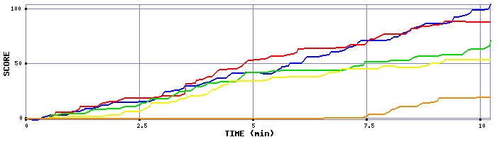 Score Graph