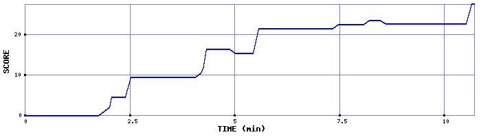 Score Graph