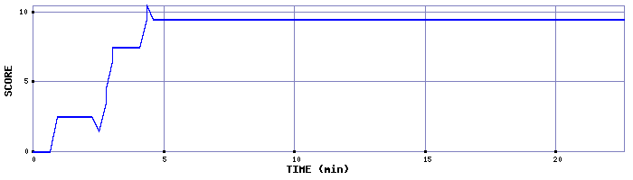 Score Graph