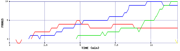 Frag Graph