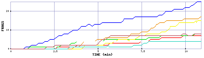 Frag Graph