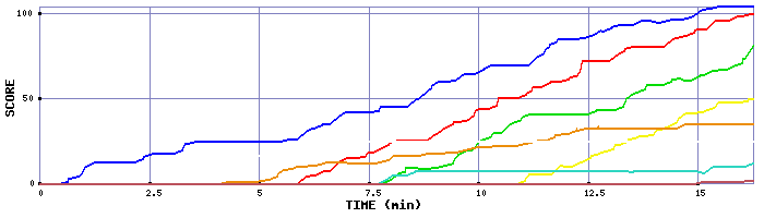 Score Graph