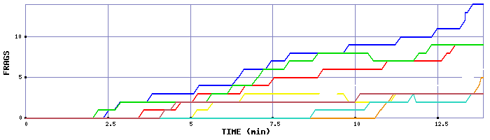 Frag Graph