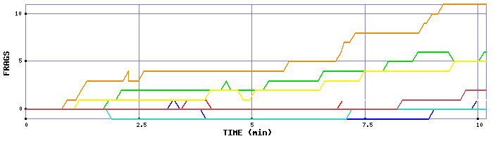 Frag Graph