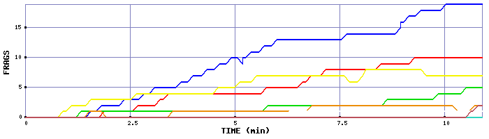 Frag Graph