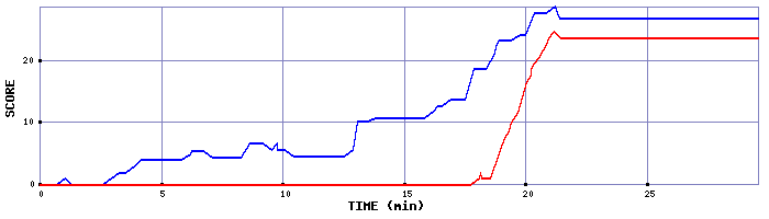 Score Graph