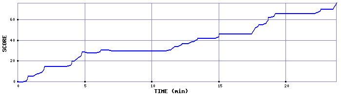 Score Graph
