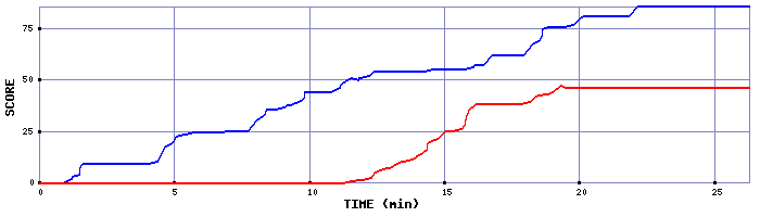 Score Graph