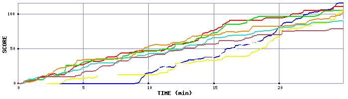 Score Graph