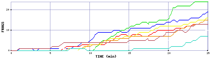 Frag Graph