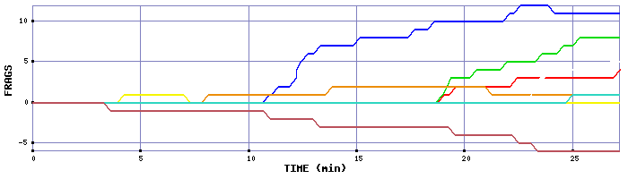 Frag Graph