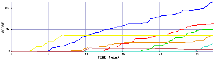 Score Graph