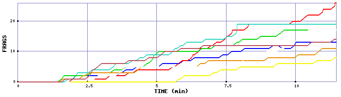 Frag Graph