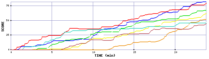 Score Graph