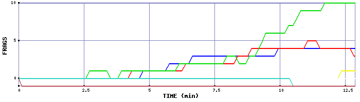 Frag Graph