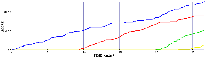 Score Graph