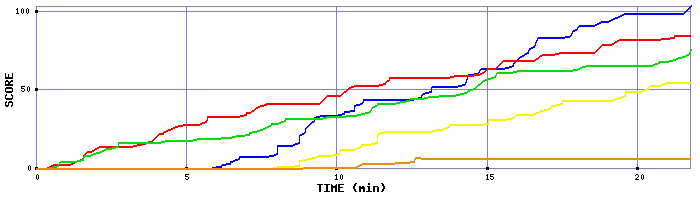 Score Graph