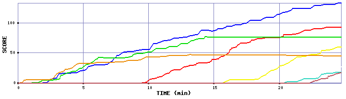 Score Graph