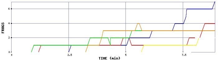 Frag Graph