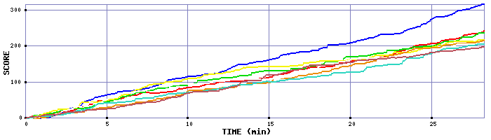 Score Graph