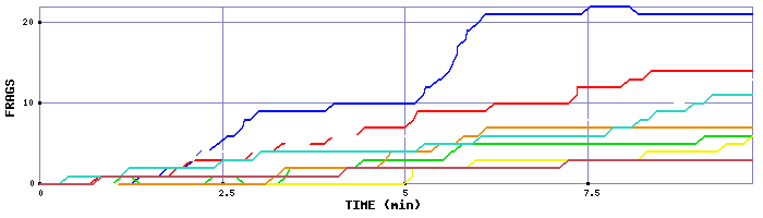 Frag Graph