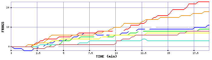 Frag Graph