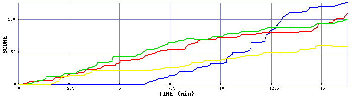 Score Graph