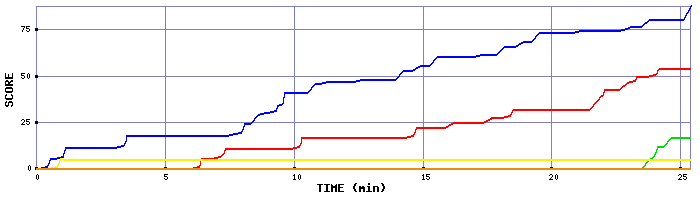 Score Graph