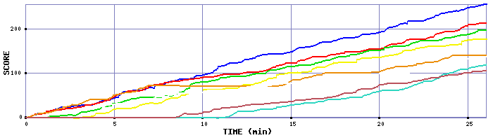 Score Graph