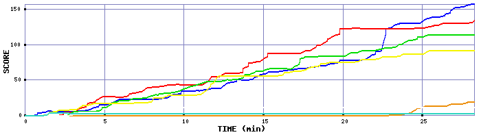 Score Graph