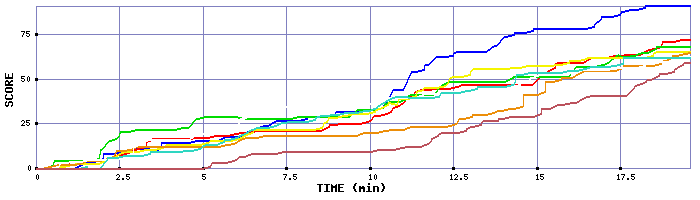 Score Graph