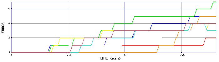 Frag Graph