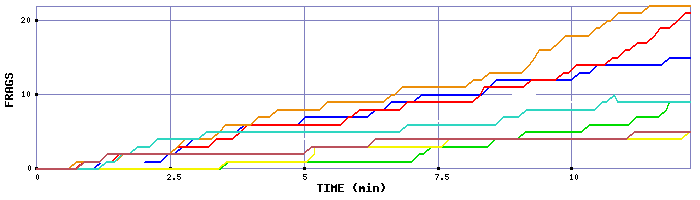 Frag Graph
