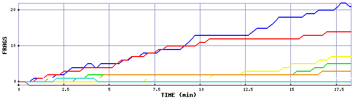 Frag Graph