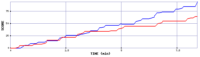 Score Graph