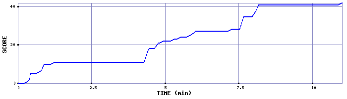 Score Graph