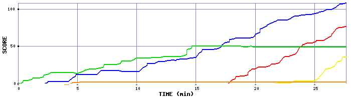 Score Graph