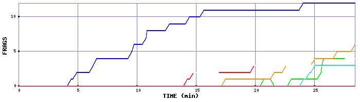 Frag Graph