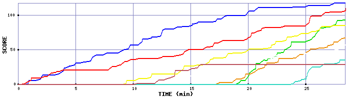 Score Graph