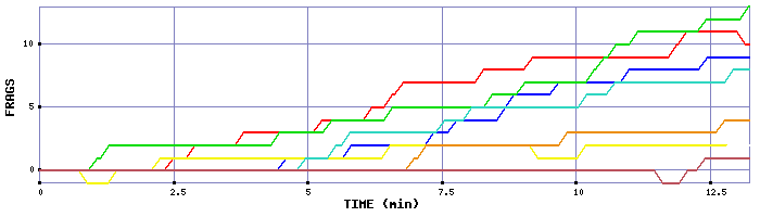 Frag Graph