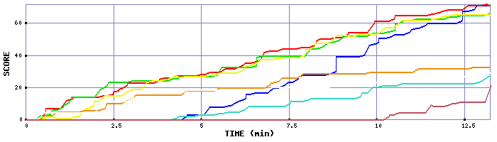 Score Graph