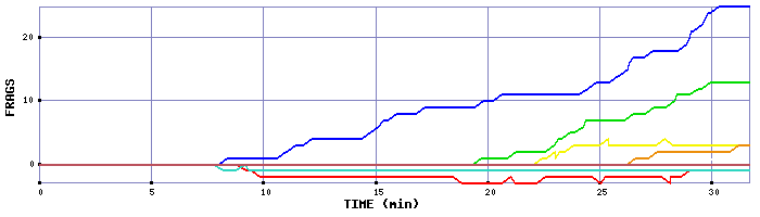 Frag Graph