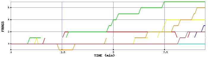 Frag Graph
