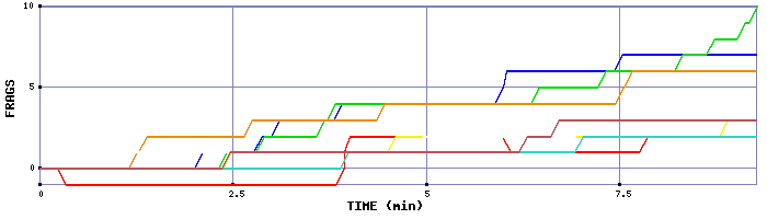 Frag Graph