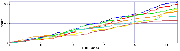 Score Graph