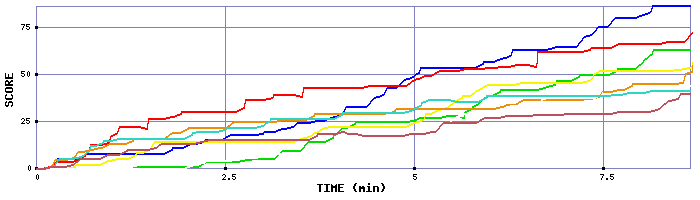 Score Graph