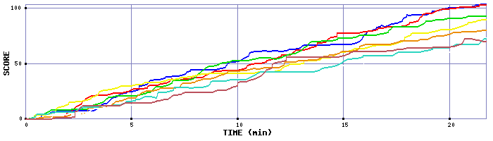 Score Graph