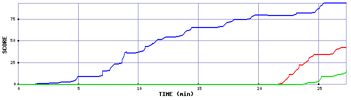 Score Graph