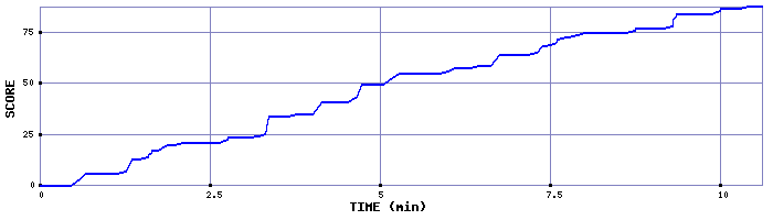 Score Graph