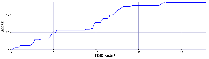 Score Graph